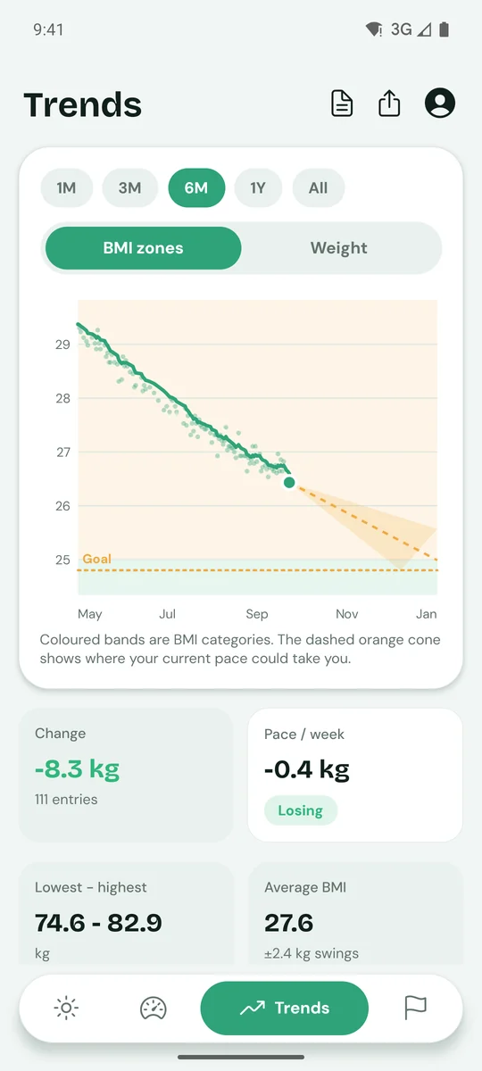 Trends: a smoothed BMI line over six months with a dashed forecast