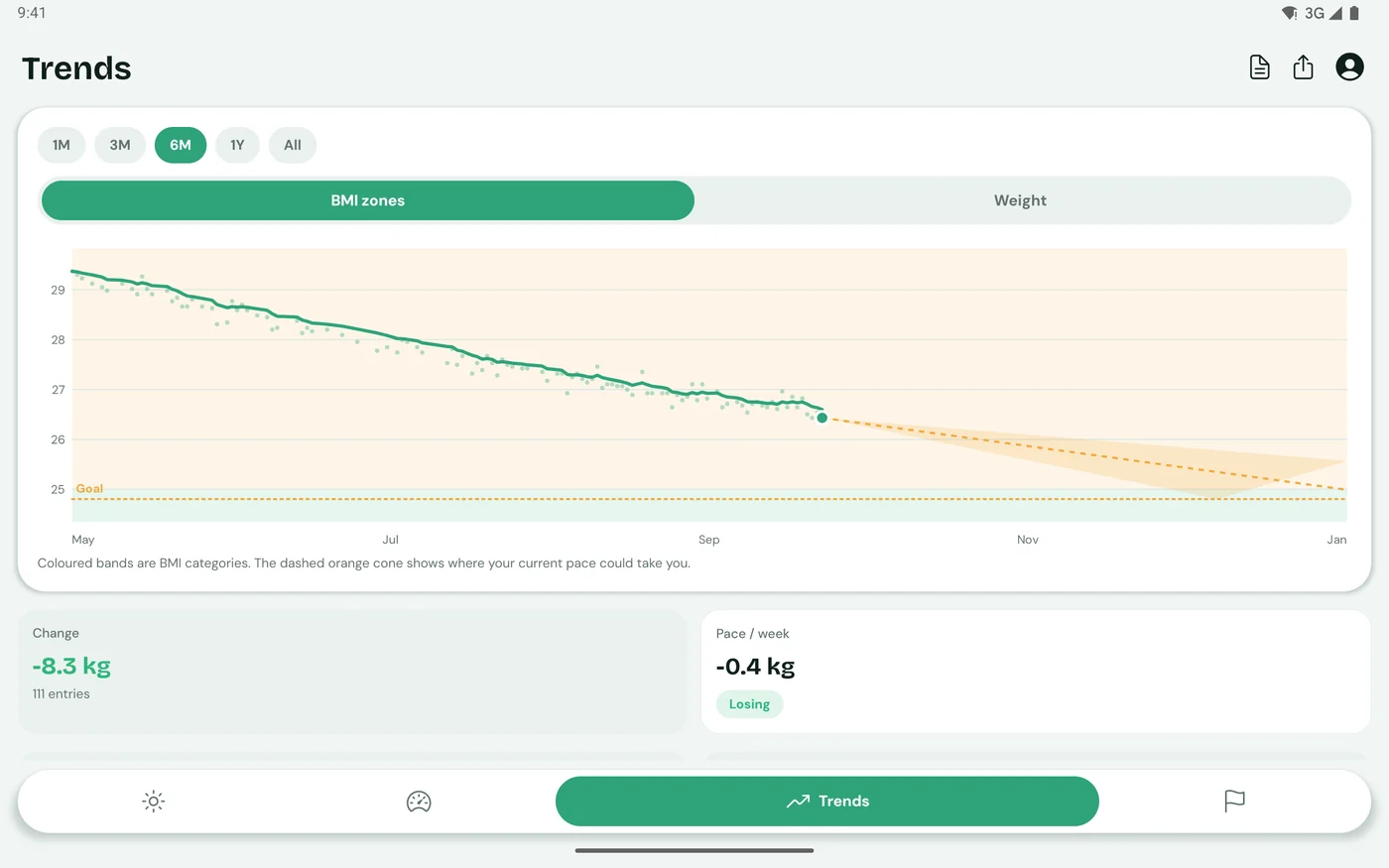 Leafy Scale on a tablet: the trend chart across the full width